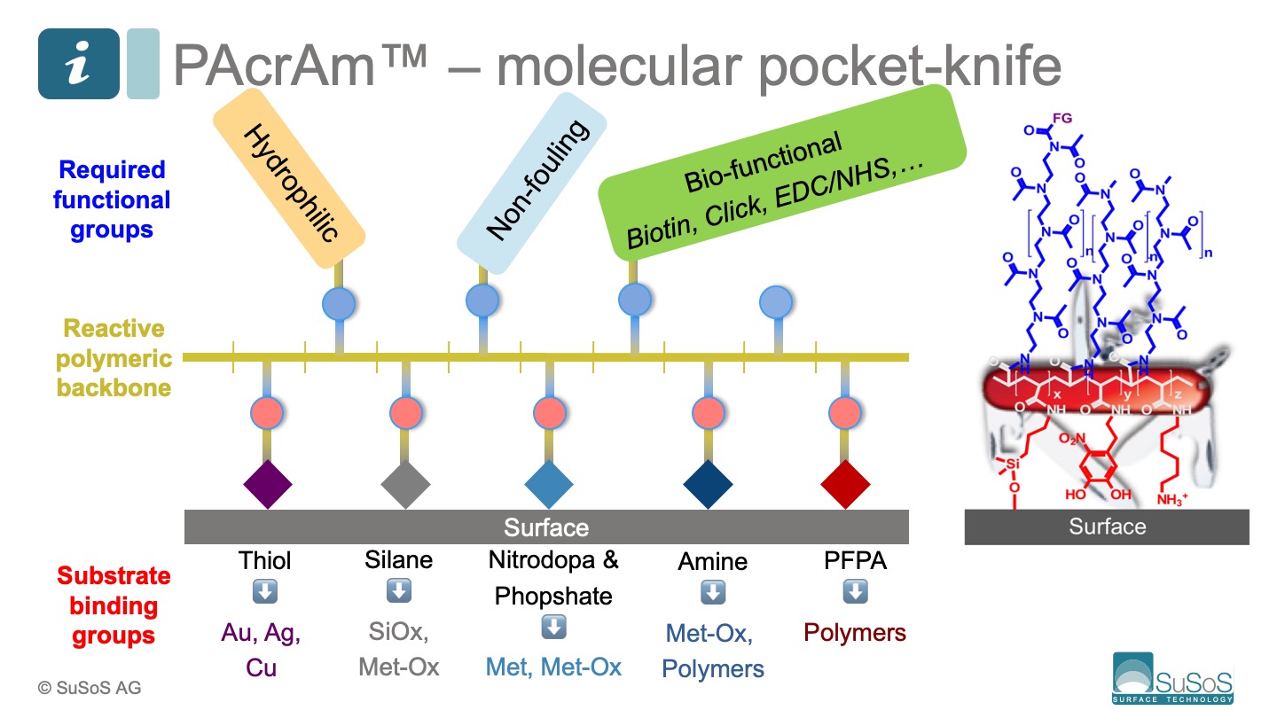 PAcrAm™界面涂层